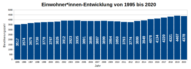 Die Grafik zeigt die Entwicklung der Einwohnerzahl Adlkofens von 1995 bis 2020
